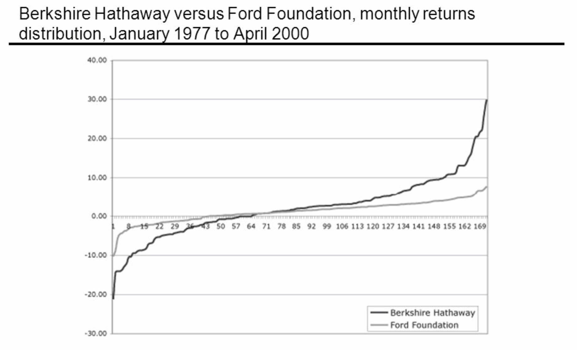 Ford and Berkshire Hathaway, Monthly Returns Distribution