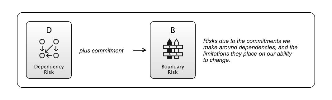Boundary Risk is due to Dependency Risk and commitment