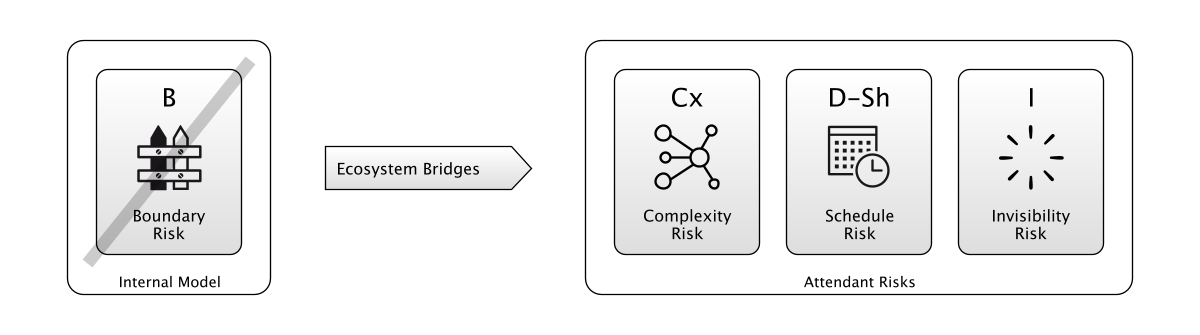 Boundary Risk is mitigated when a bridge is built between ecosystems