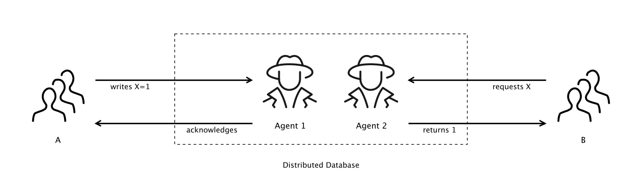 User A and User B are both using a distributed database, managed by Agents 1 and 2, whom each have their own Internal Model