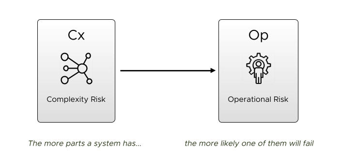 Causation shown on a Risk-First Diagram.  More complexity is likely to lead to more Operational Risk