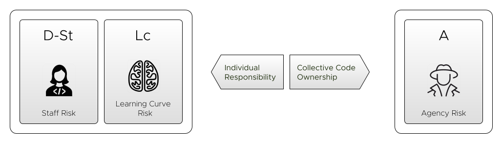 Collective Code Ownership, Individual Responsibility
