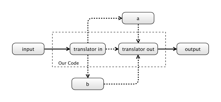 Our System receives data from the input, translates it and sends it to the output.  But which dependency should we use for the translation, if any?