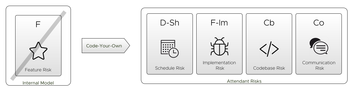 Code-Your-Own mitigates immediate feature risk, but at the expense of schedule risk, complexity risk and communication risk.  There is also a hidden risk of features you don&#39;t yet know you need.