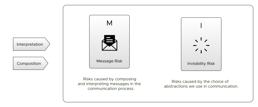 Message Risk