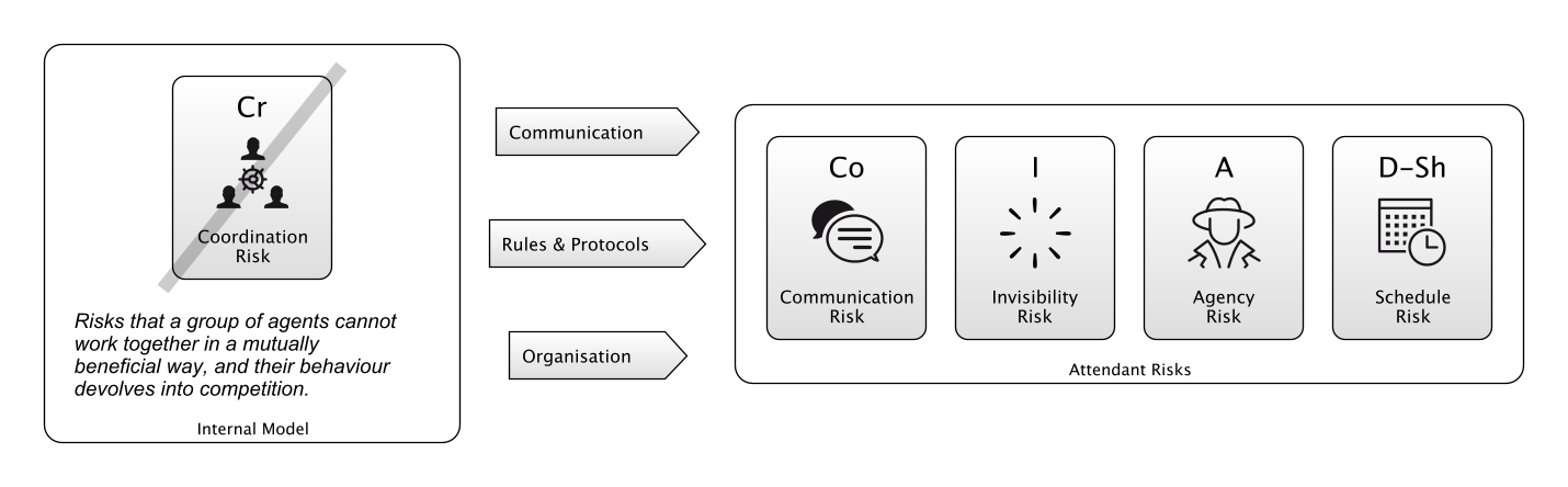 Coordination Risk - Mitigated by Communication