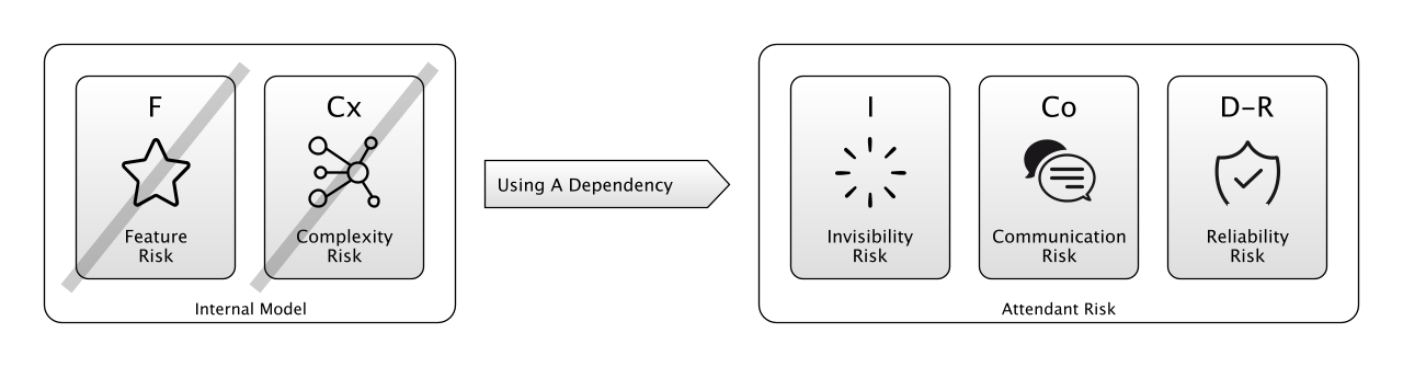 Dependencies help with complexity risk, but come with their own attendant risks