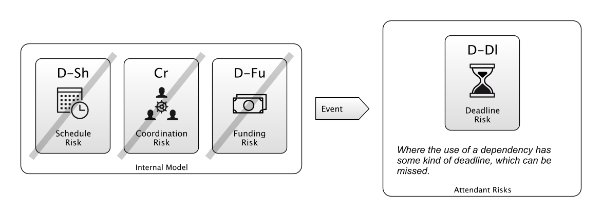 Action Diagram showing risks mitigated by having an event