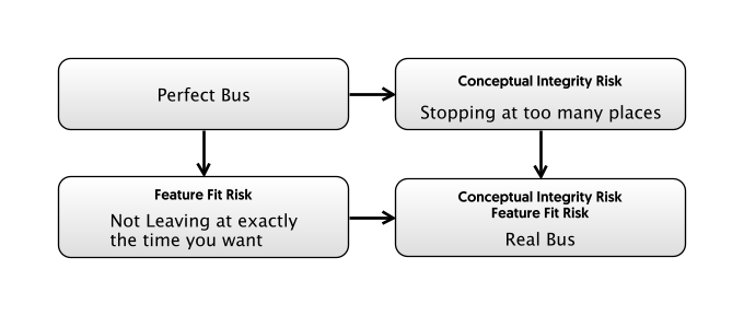 Two-Dimensions of Feature Fit for the bus-ride