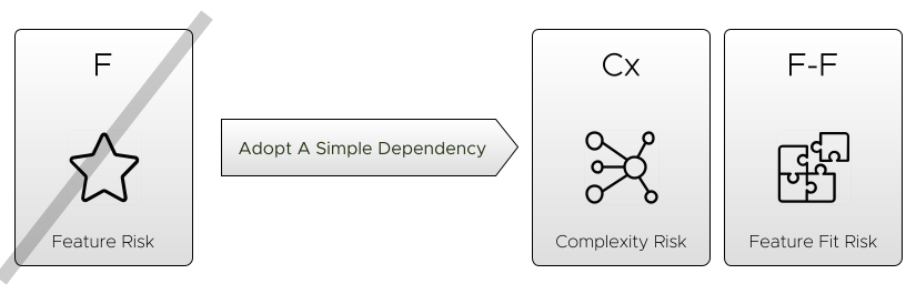 Software Dependency Ergonomics:  adopting simple dependencies
