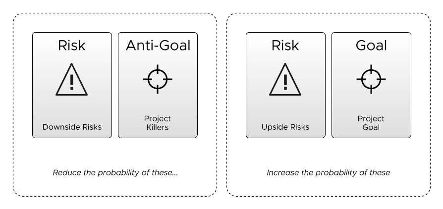 Goals, Anti-Goals, Risks and Upside Risks