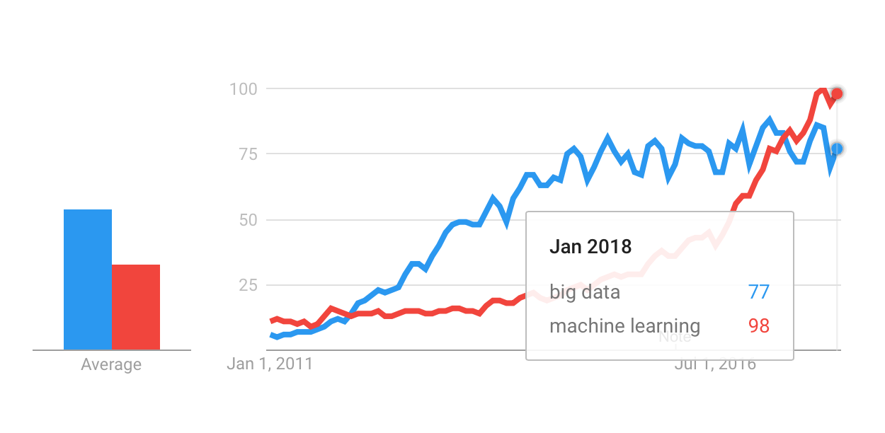 Relative popularity of &quot;Machine Learning&quot; and &quot;Big Data&quot; as search terms on Google Trends, 2011-2018 