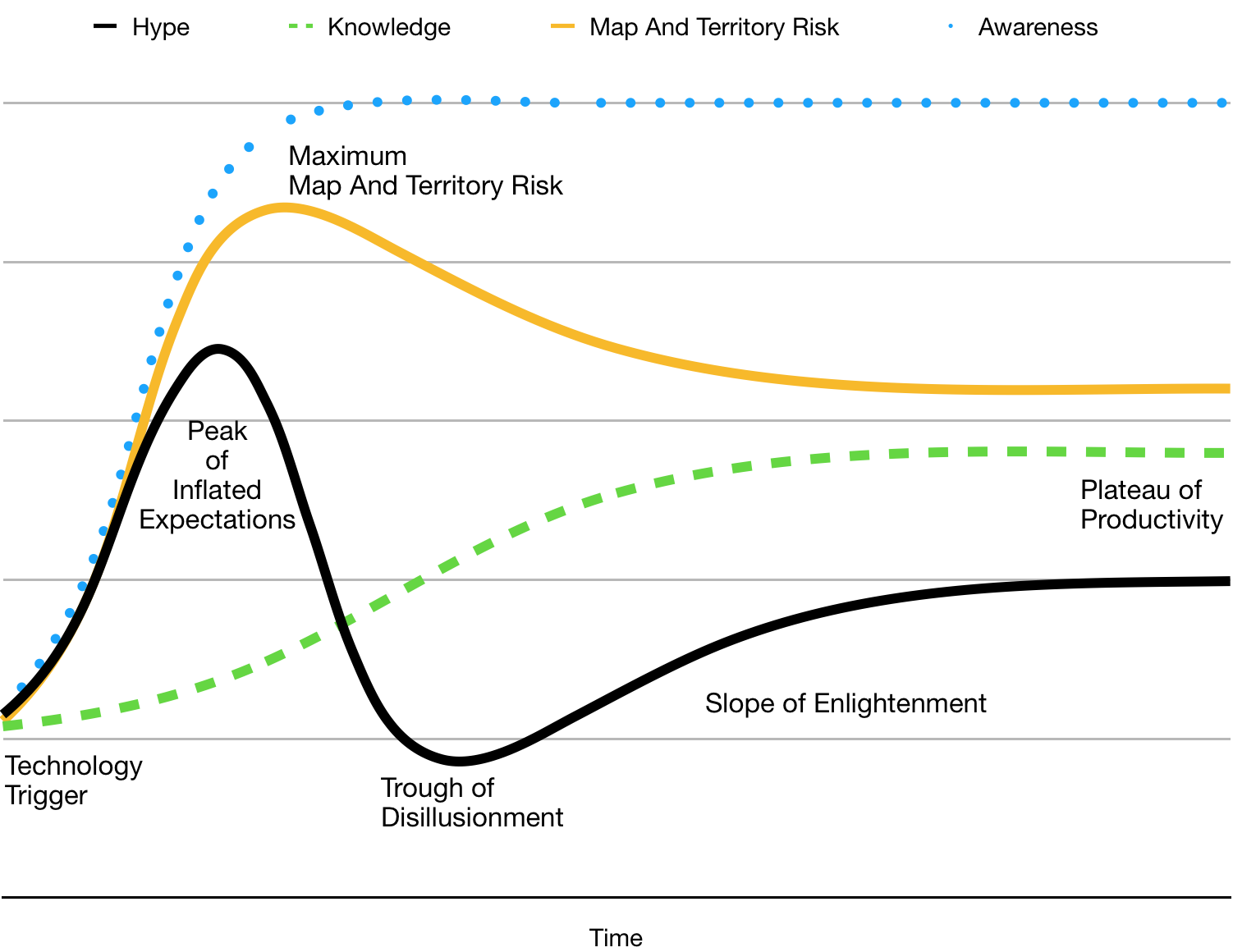 Hype Cycle, along with Map &amp; Territory Risk