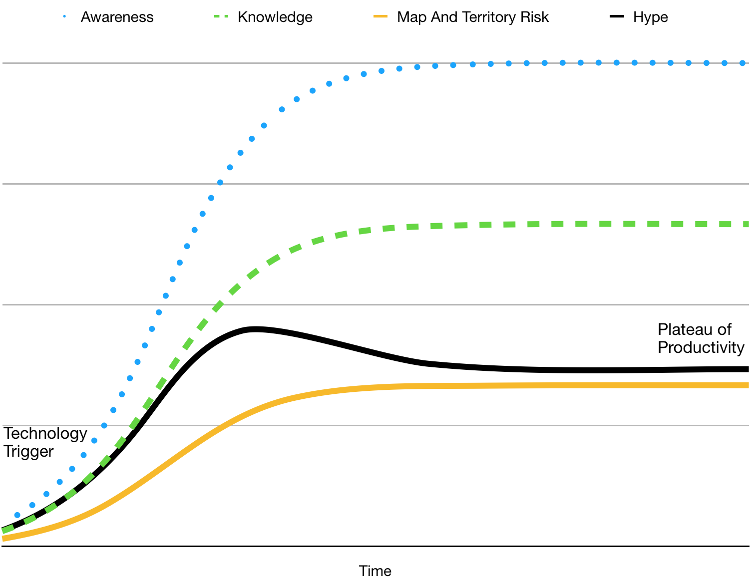 Hype Cycle 2: more even growth of Awareness and Knowledge means no &quot;Trough of Disillusionment&quot;