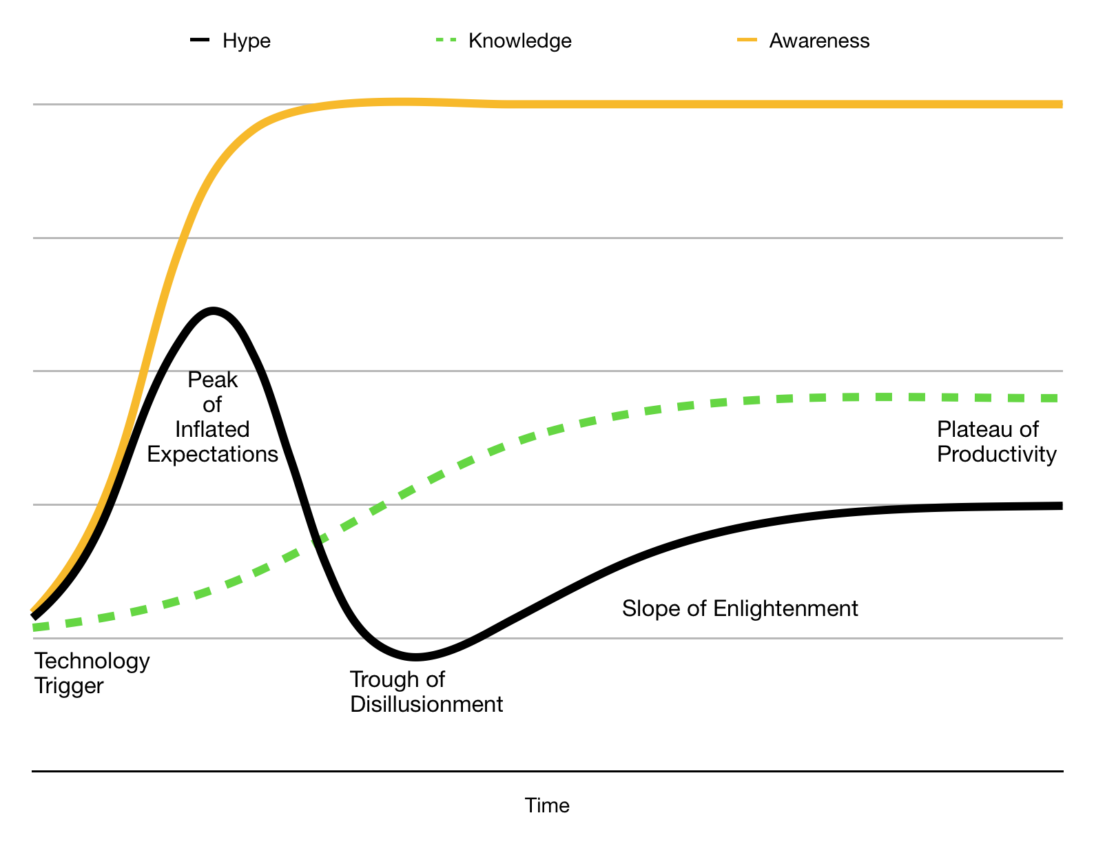 A Hype Cycle