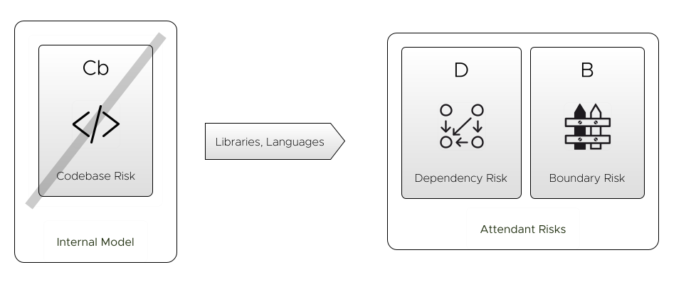 Using Libraries and Languages to reduce Codebase Risk
