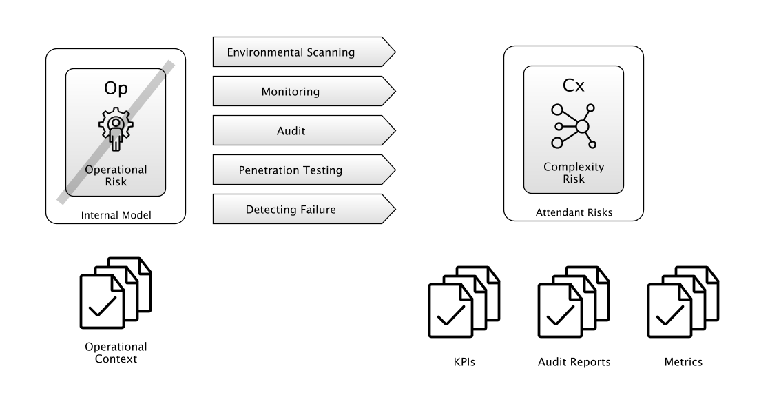 Control, Monitoring And Detection