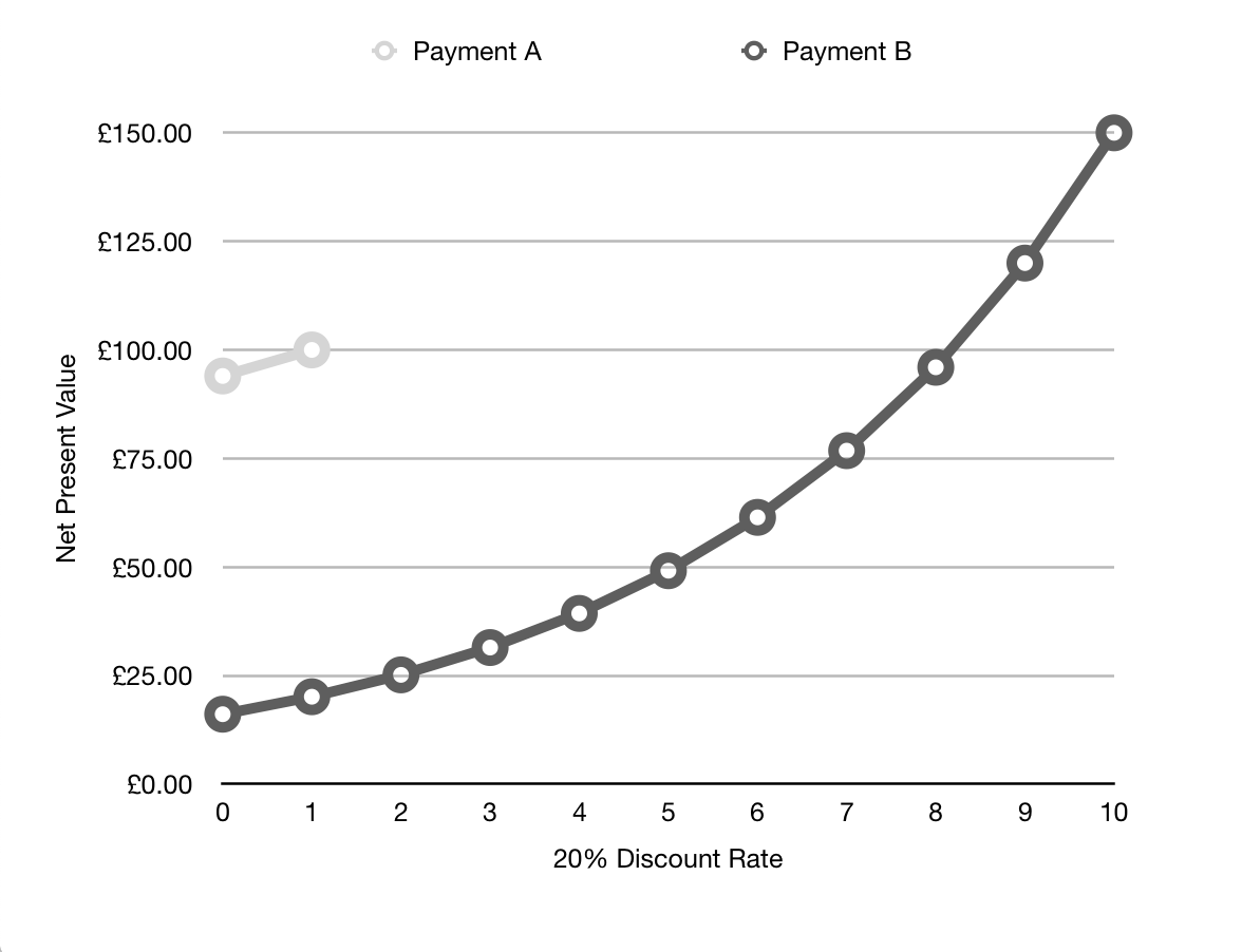Net Present Value Discounting