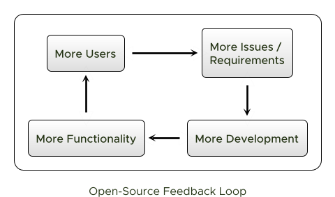 open-source Feedback Loop