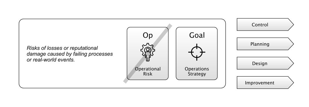 Risk-First Operations Management:  Taking Action, inspired by the work of Slack et al.