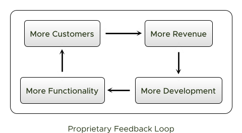 Proprietary Feedback Loop
