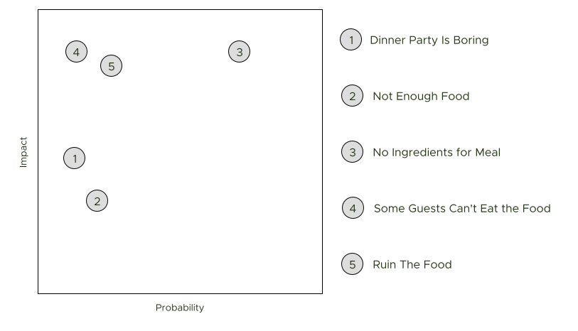 Risk Matrix of Dinner Party Risks