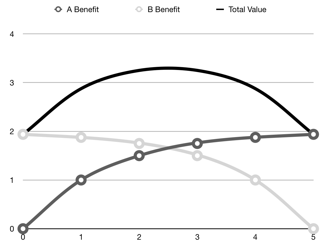 Sharing Resources.  5 units are available, and the X axis shows A&#39;s consumption of the resource.  B gets whatever remains.  Total benefit is maximised somewhere in the middle