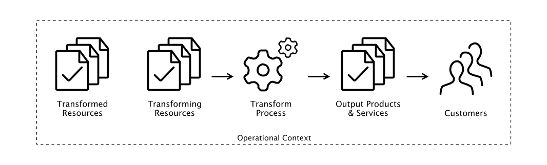 Model of Operations Management, adapted from Slack et al.