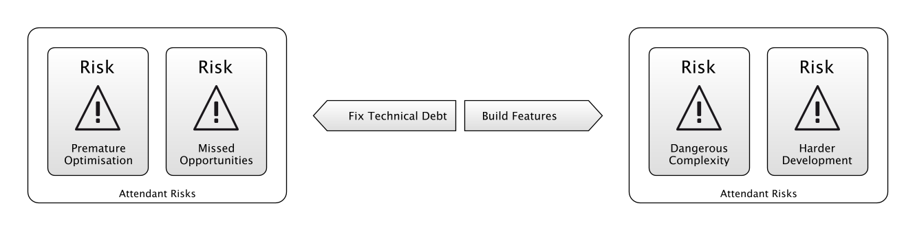 Technical Debt vs Building Features