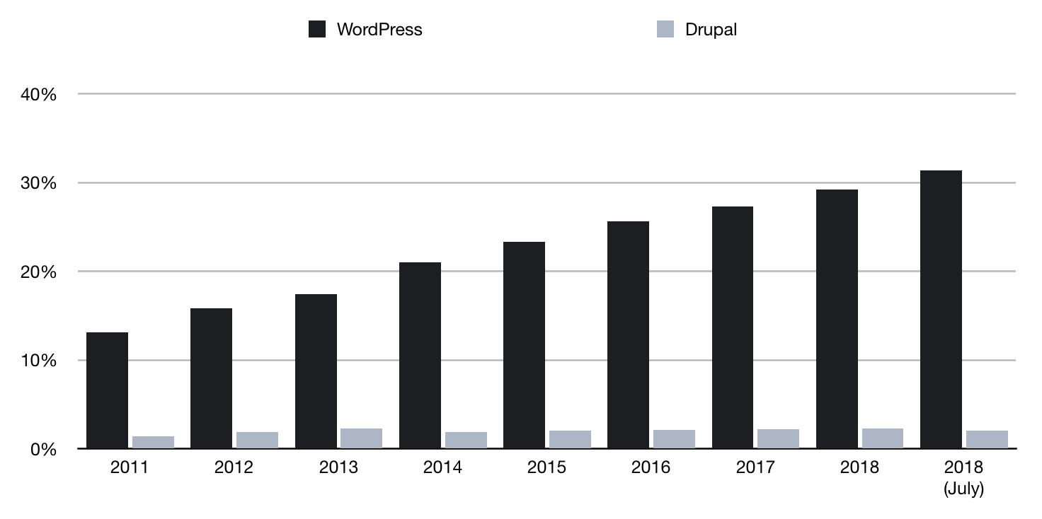 WordPress vs Drupal adoption over 8 years, according to w3techs.com