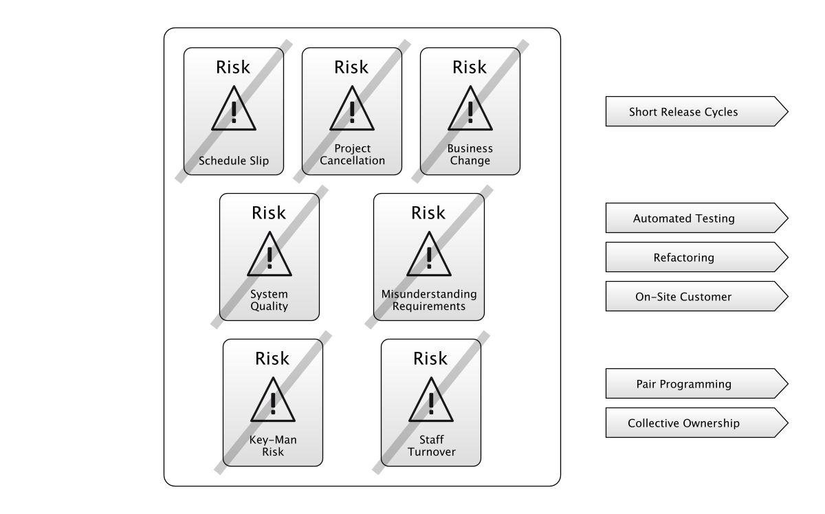 Risks, and the practices that manage them in Extreme Programming