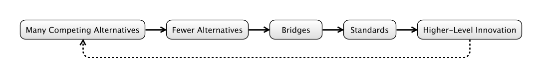 Boundary Risk Decreases With Bridges and Standards