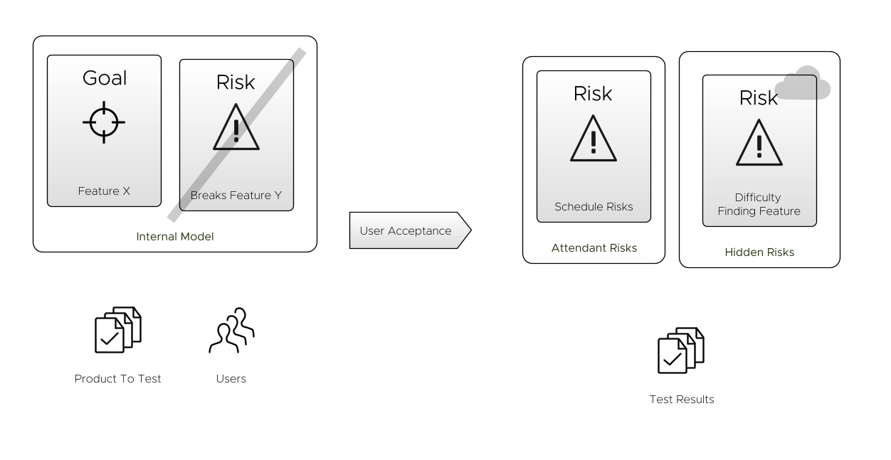 UAT - putting tame users in front of your software is better than real ones, where the risk is higher 